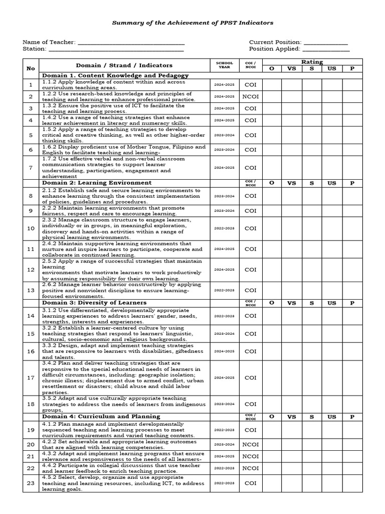 Summary of The Achievement of PPST Indicators | PDF | Learning ...