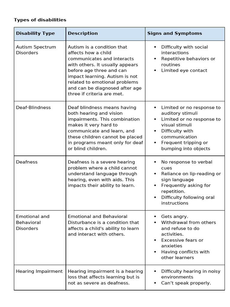 Disability Type | PDF | Hearing Loss | Visual Impairment
