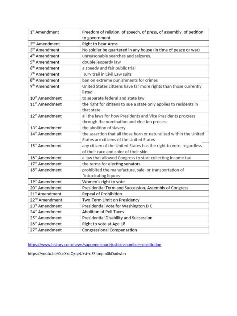 27 Amendments | PDF