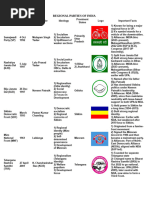 Current Indian Ruling and Opposition Parties | PDF