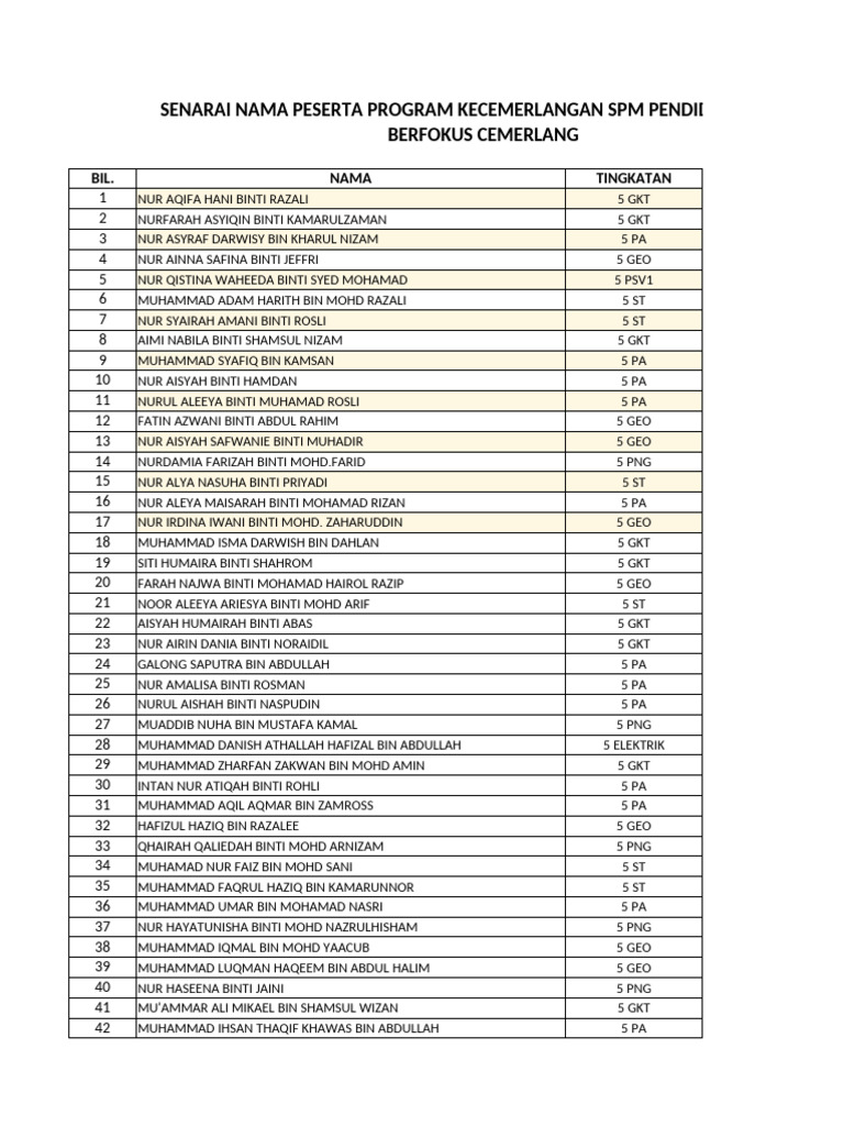 Senarai Peserta Program 15 Oktober | PDF