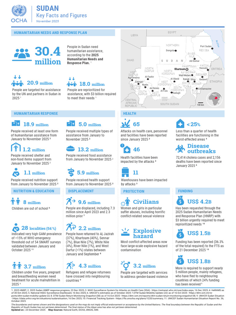 Sudan Key Facts and Figures (As of 30 November 2025) | PDF | Sudan | Nile