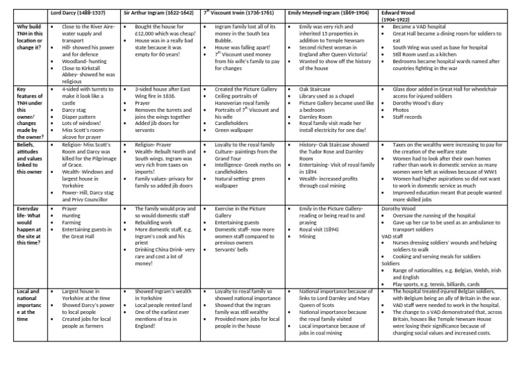 Revision Sheet On Owners | PDF