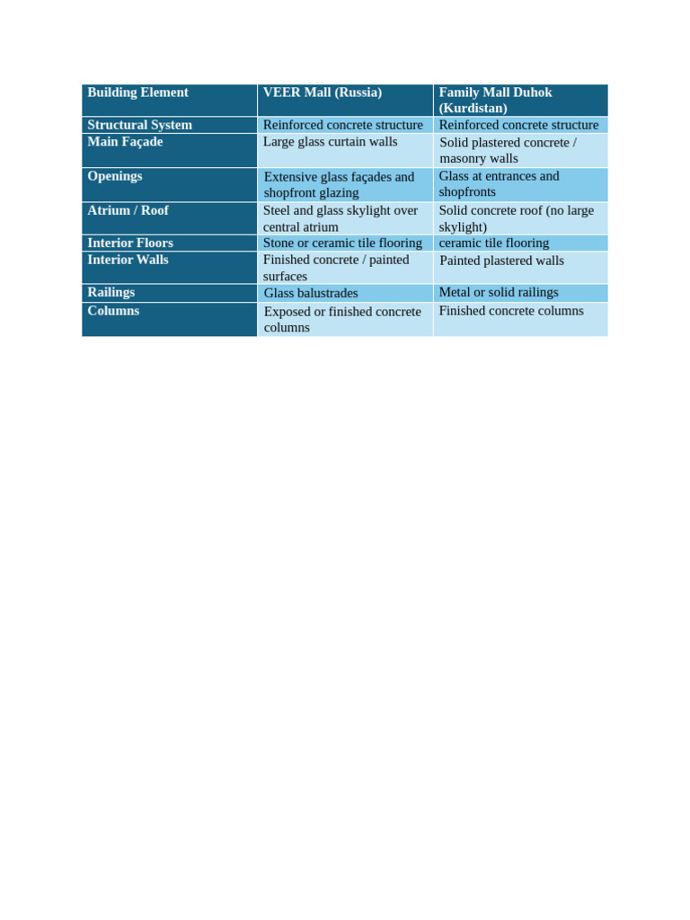 Building Element Comparison | PDF
