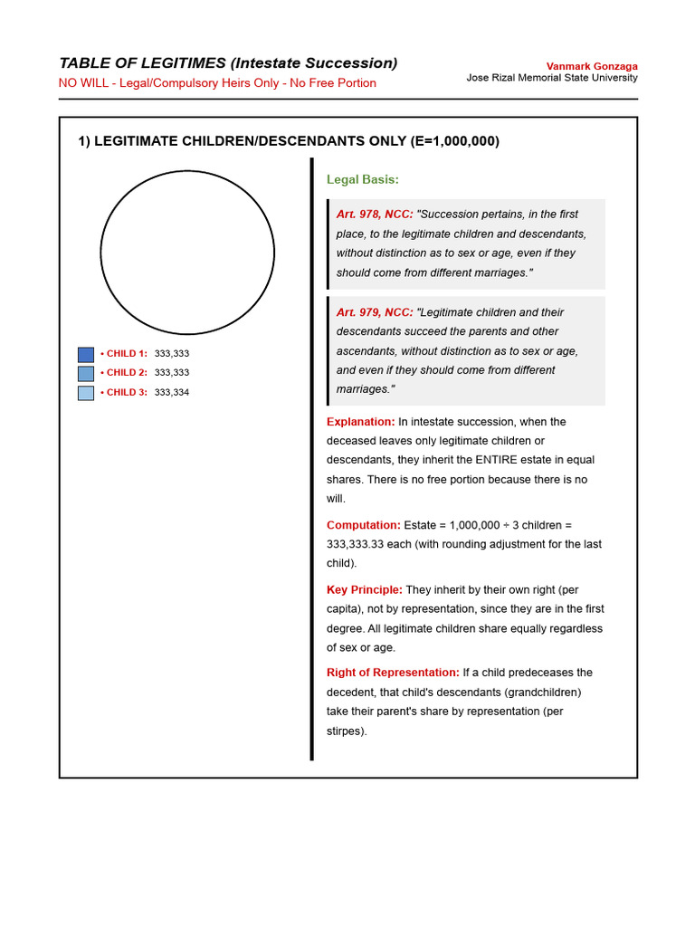 Table of Legitimes Intestate Succession | PDF | Intestacy | Inheritance