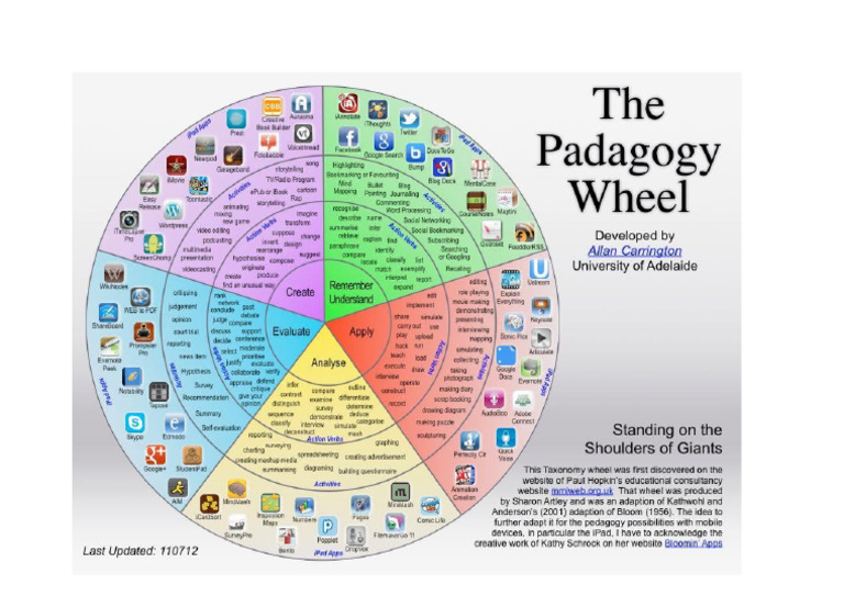 The Ipad Pedagogy Wheel | PDF