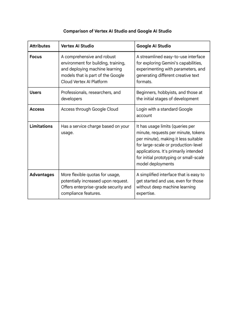 S5 - Comparison of Vertex AI Studio and Google AI Studio | PDF