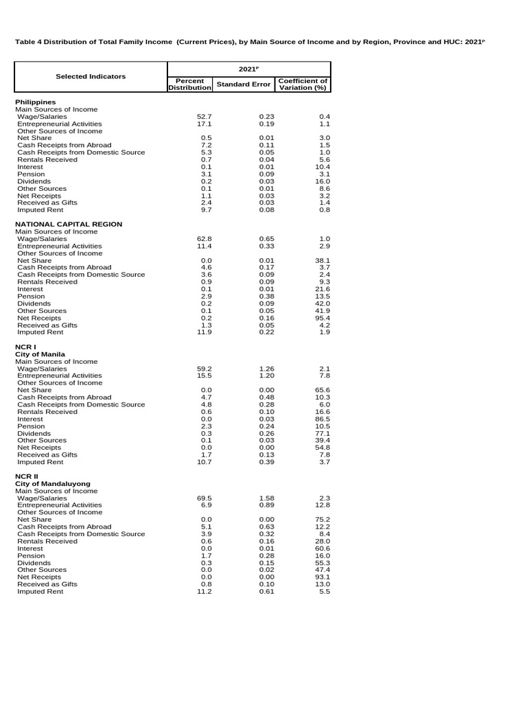 Table 4 Distribution of Total Family Income (Current Prices), By Main ...