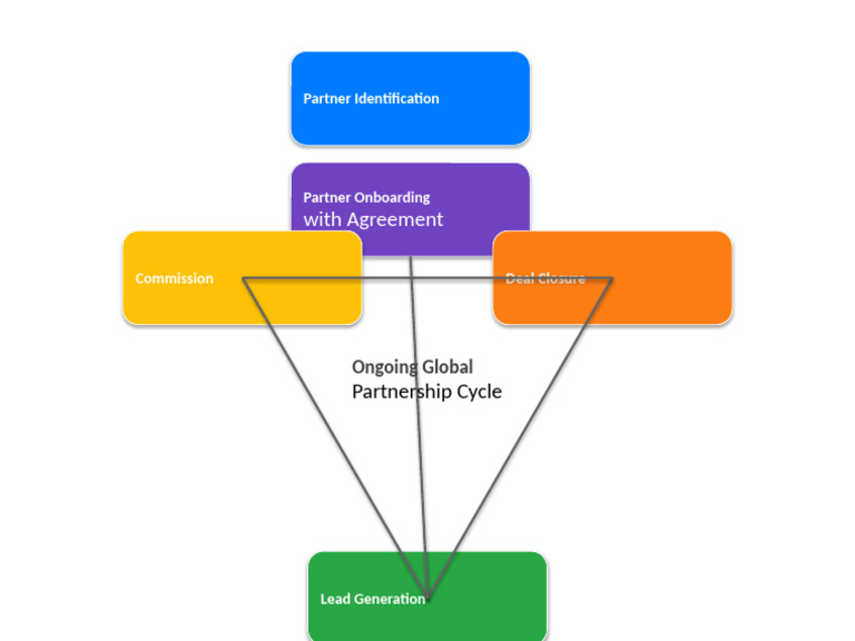 Global Channel Partner Workflow New Design | PDF