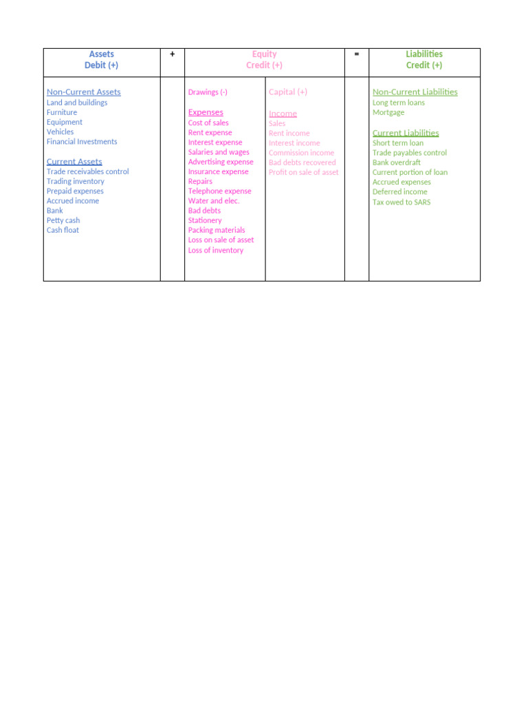 Accounting Equation Table | PDF