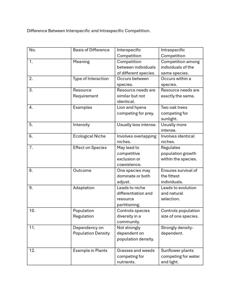 Difference Between Intra Inter Competition | PDF | Ecological Niche ...