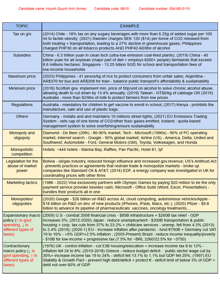 (Anne) IB Econs Real World Examples Sheet | PDF | Government Budget ...