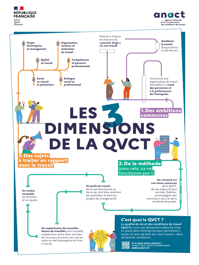 ANACT QVCT Infographie 3 Dimensions | PDF