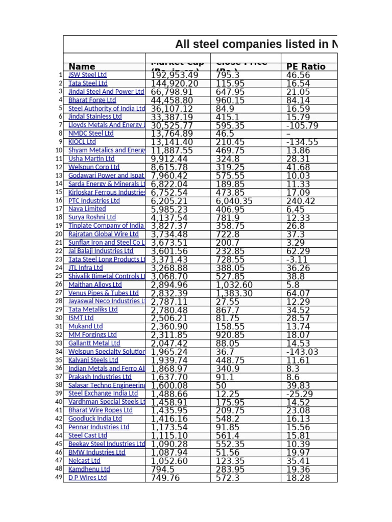 Steel Comp - Market Cap | PDF | Steel | Metals