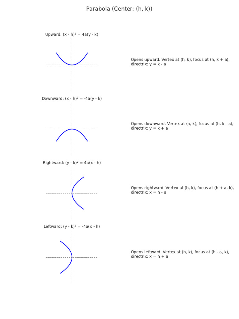 Conic Sections Formula Sheet Final | PDF | Euclidean Geometry | Manifold