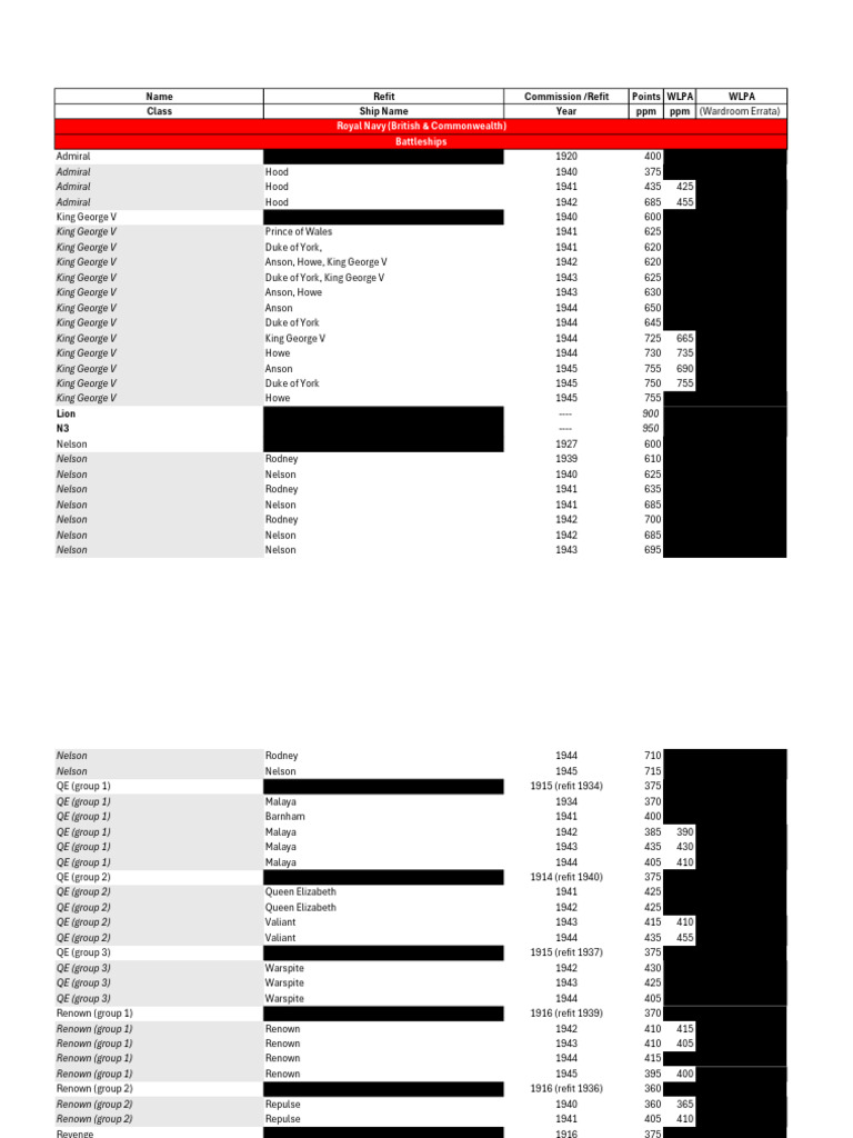 Points Chart Rulebook Points | PDF | Warships | Naval Warfare