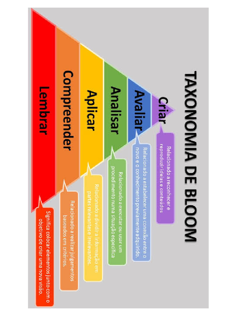 Taxonomia de Bloom | PDF