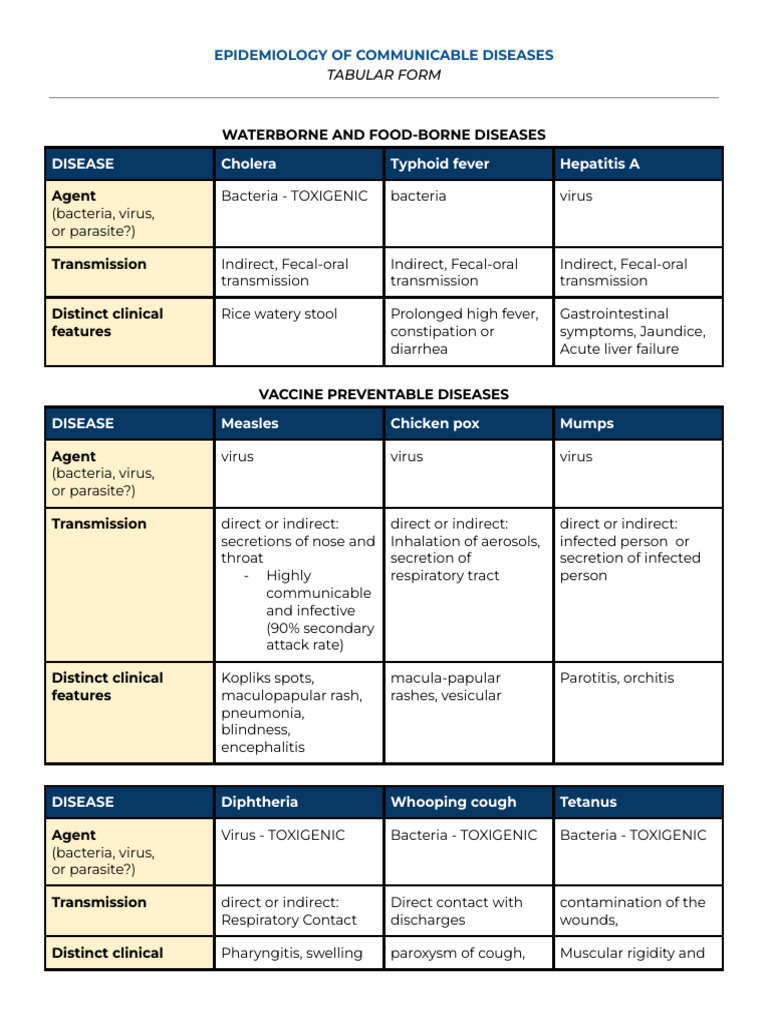 CPH - Communicable (Tables) | PDF | Infection | Diseases And Disorders