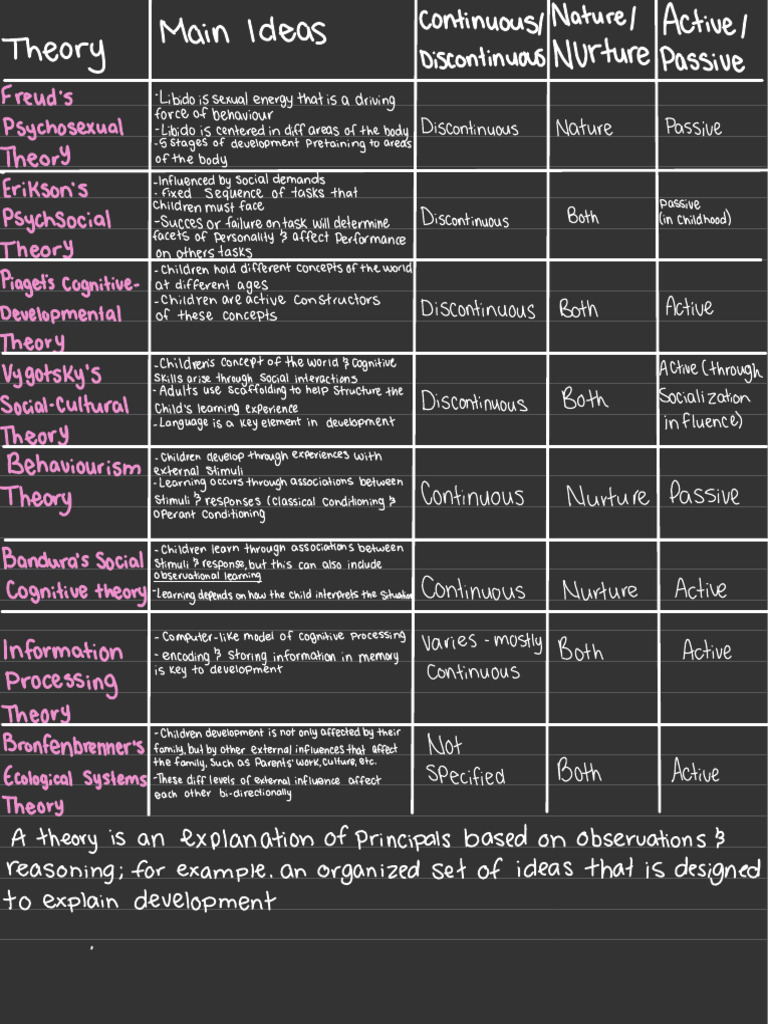 Week 1 - Major Theories of Devlopmental Psyc & Developmental Research ...