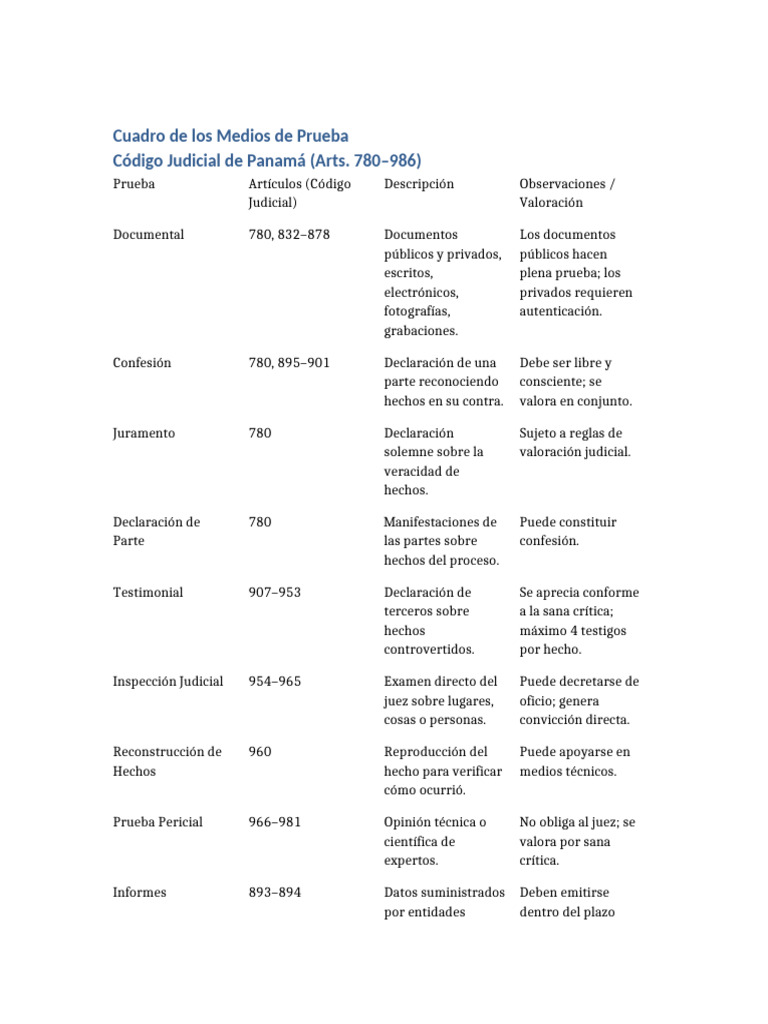Cuadro Medios de Prueba Codigo Judicial Panama | PDF | Justicia ...