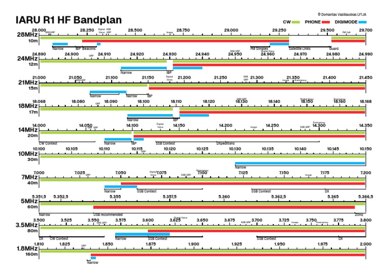 IARU R1 HF Bandplan | PDF | Telecommunications Engineering ...
