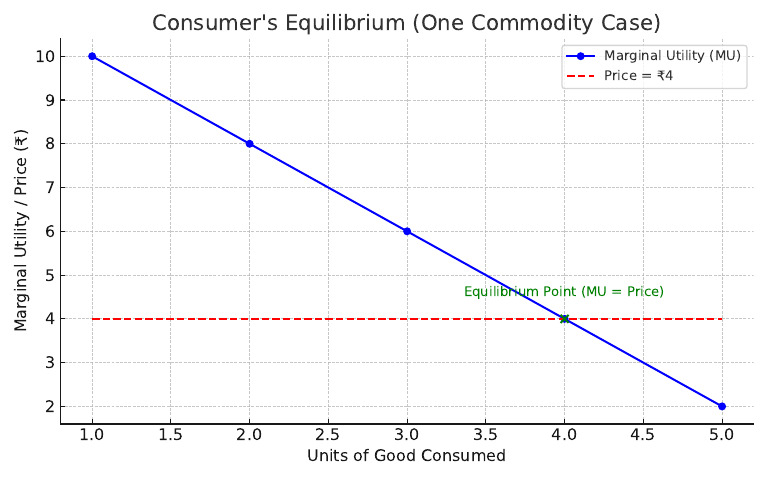 Consumers Equilibrium Graph | PDF