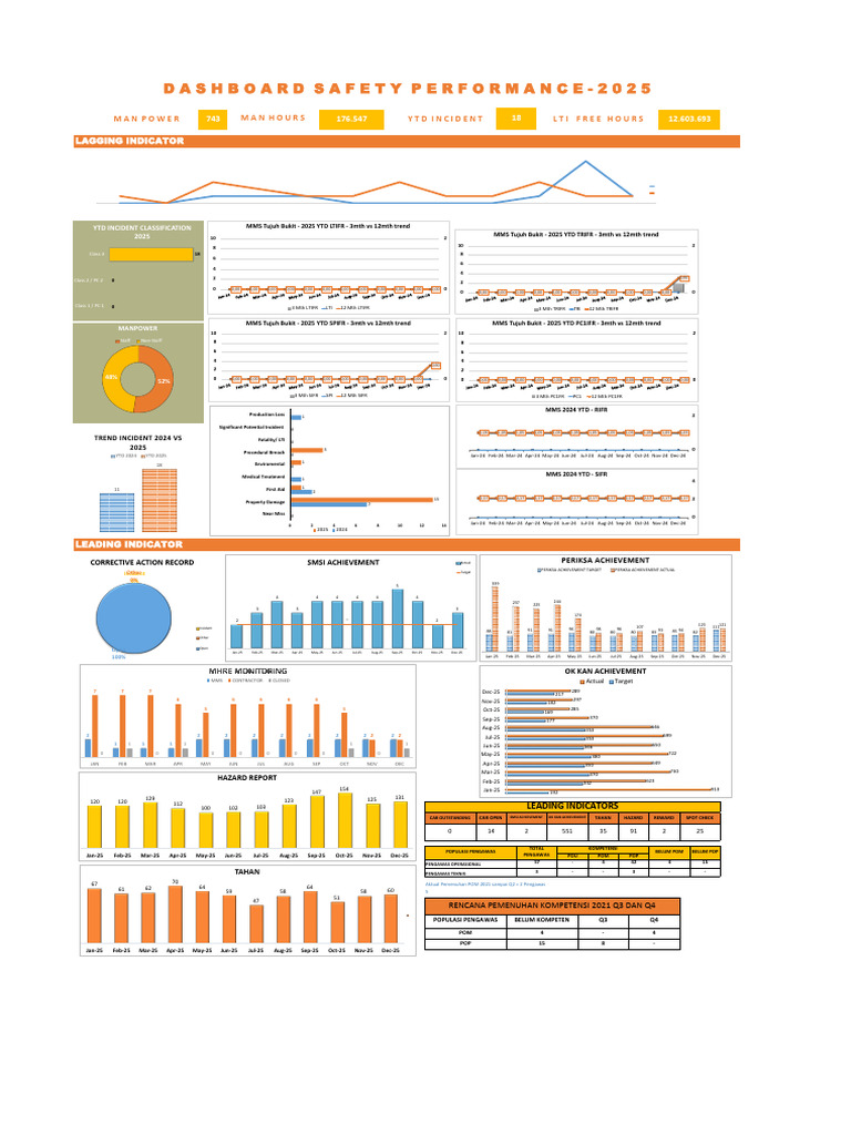 Dashboard Hse Performance Jan-Dec 2025 | PDF