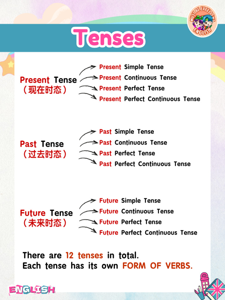 Grammar Tenses Notes by Big Tooth School | PDF | Perfect (Grammar ...