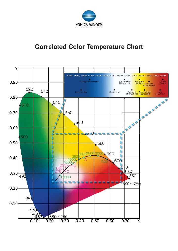 CIE Yxy With Color Temperature A1 Size