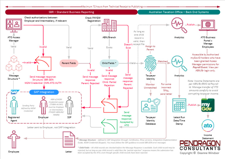 Pendragon Consultants - STP SBR Channel Process v3.0 | PDF