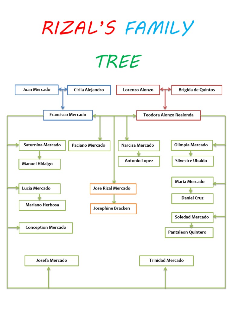 Jose Rizal Family Tree With Picture Familyscopes Family Tree Of Jose