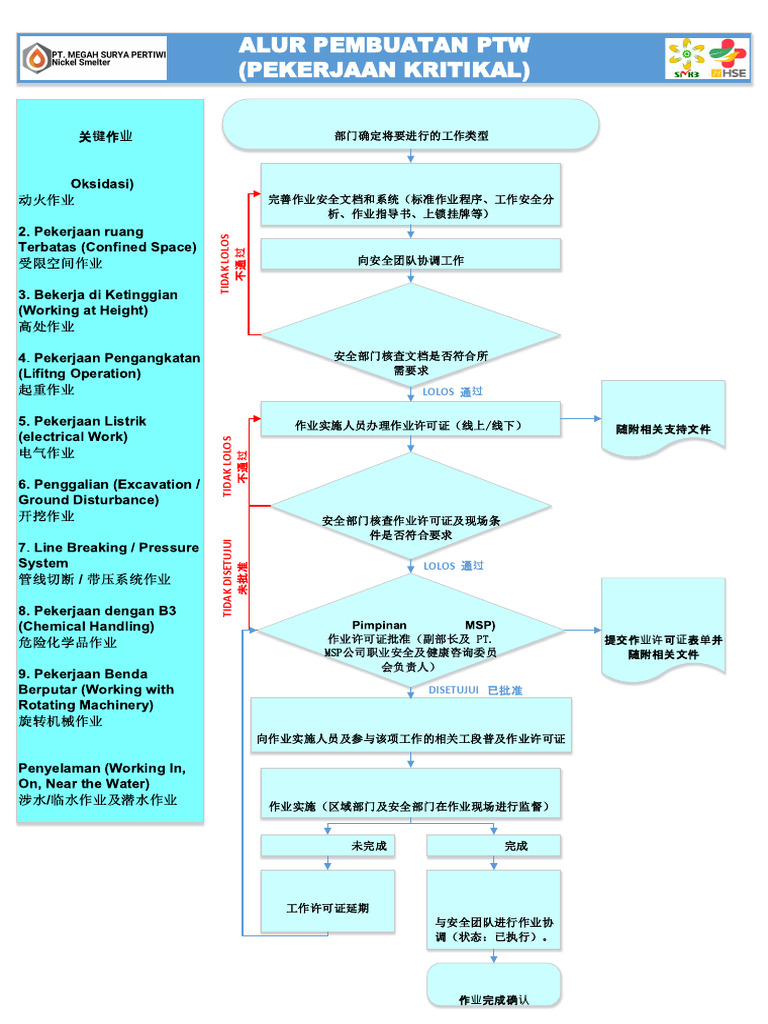 PTW Flowchart - Izin Kerja | PDF