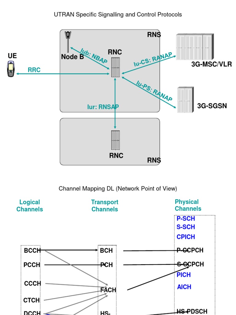 Key Wcdma Facts | PDF | High Speed Packet Access | Broadcast Engineering