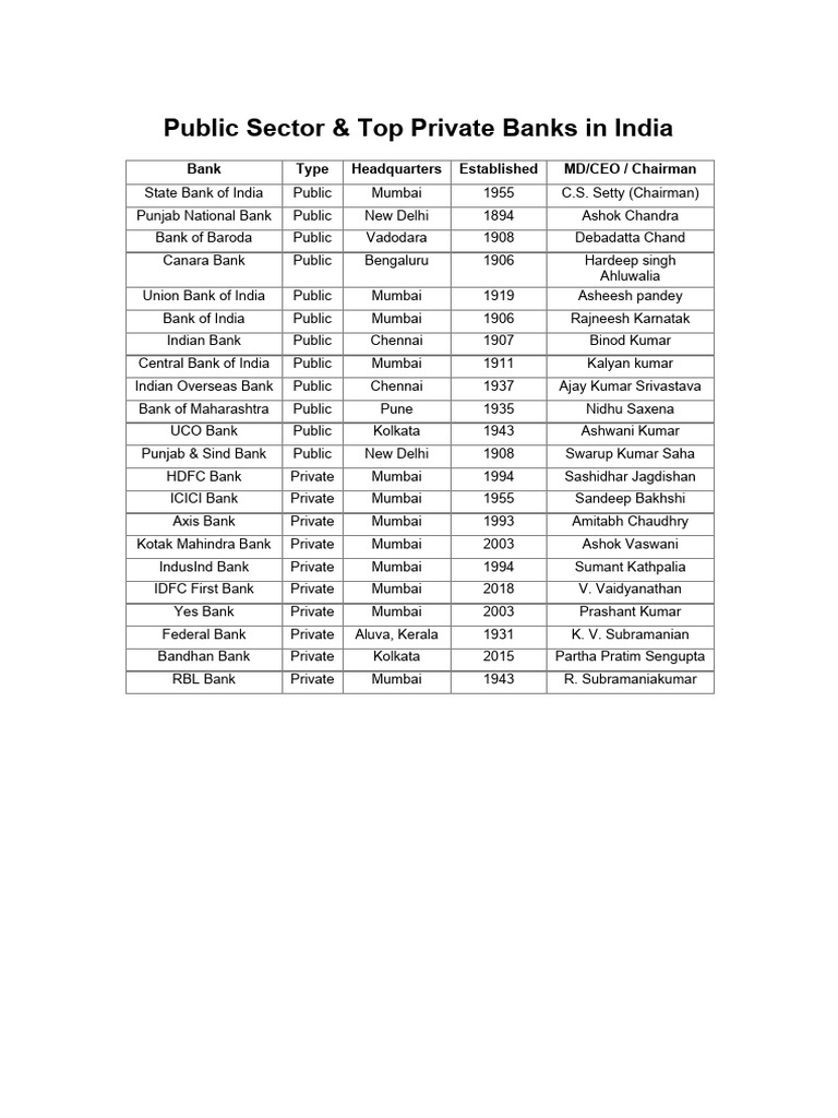 Indian Banks Public and Private | PDF