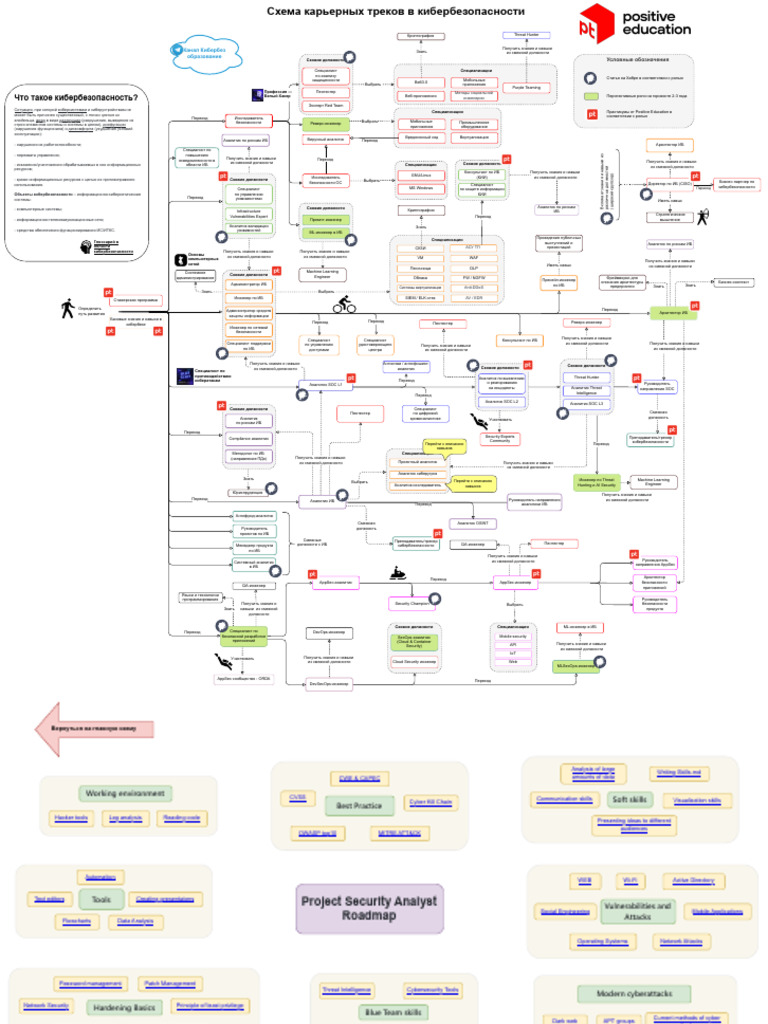 Cybersecurity Roadmap | PDF