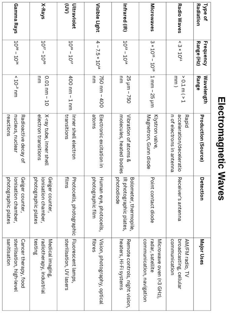 Electromagnetic Waves | PDF | Electromagnetic Radiation | Radio