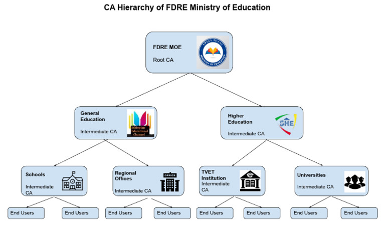 CA Hierarchy | PDF