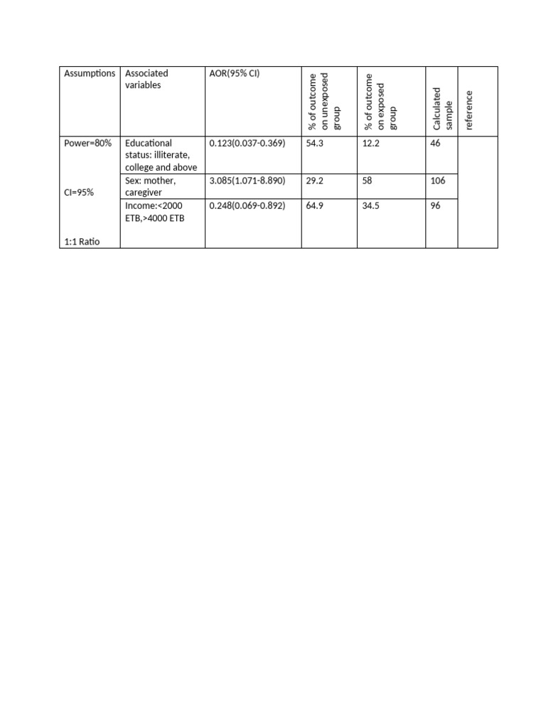 Gech Sample Size by Epi Info | PDF