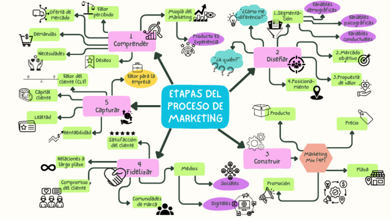 Etapas Del Proceso Del Marketing. Daniela Cohen | PDF | Marketing ...