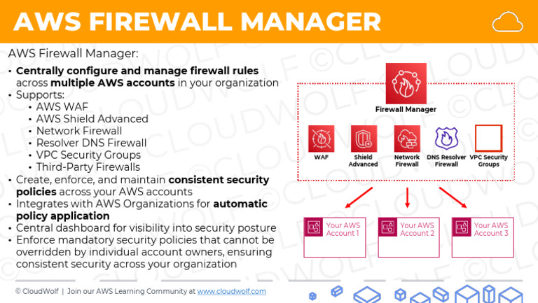 CloudWolf - AWS SAA Firewall Manager | PDF