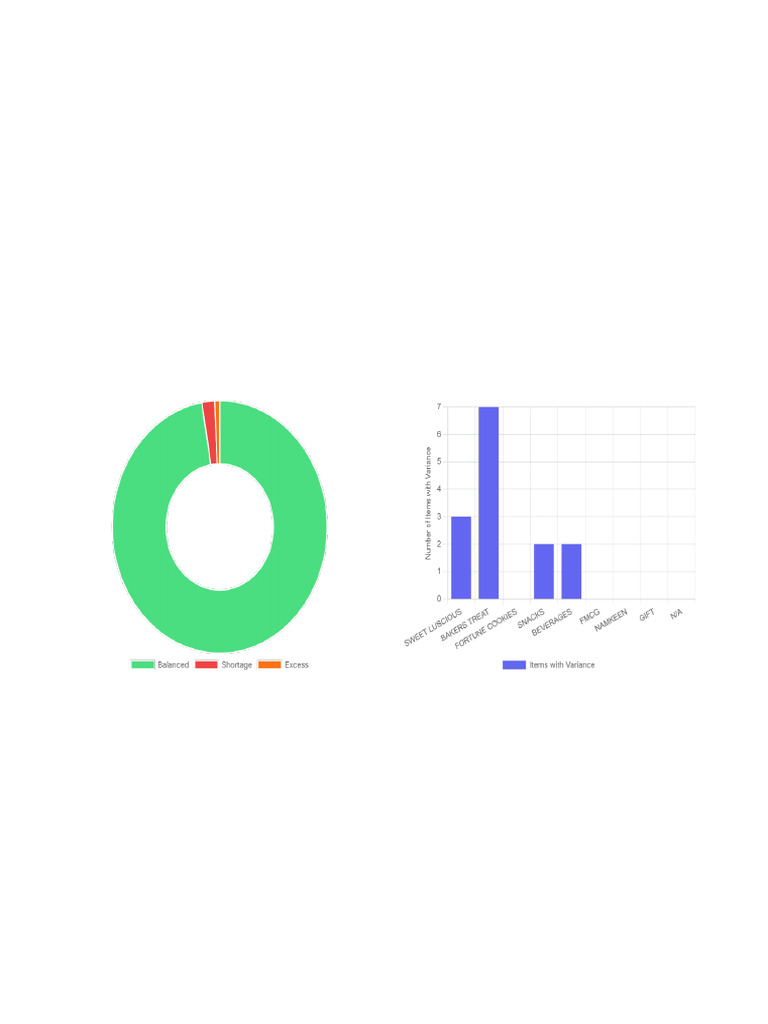 Shortage_Analysis_Report (15) | PDF | Cakes | Foods