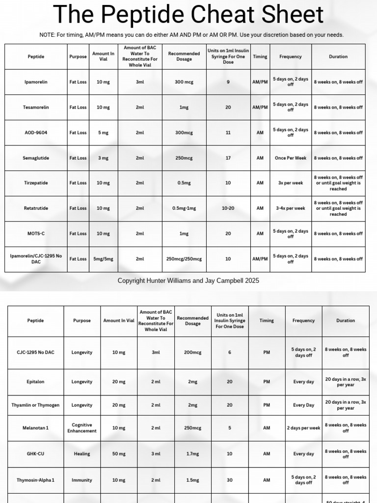 Peptide Cheat Sheet September 2025 | PDF | Dose (Biochemistry)