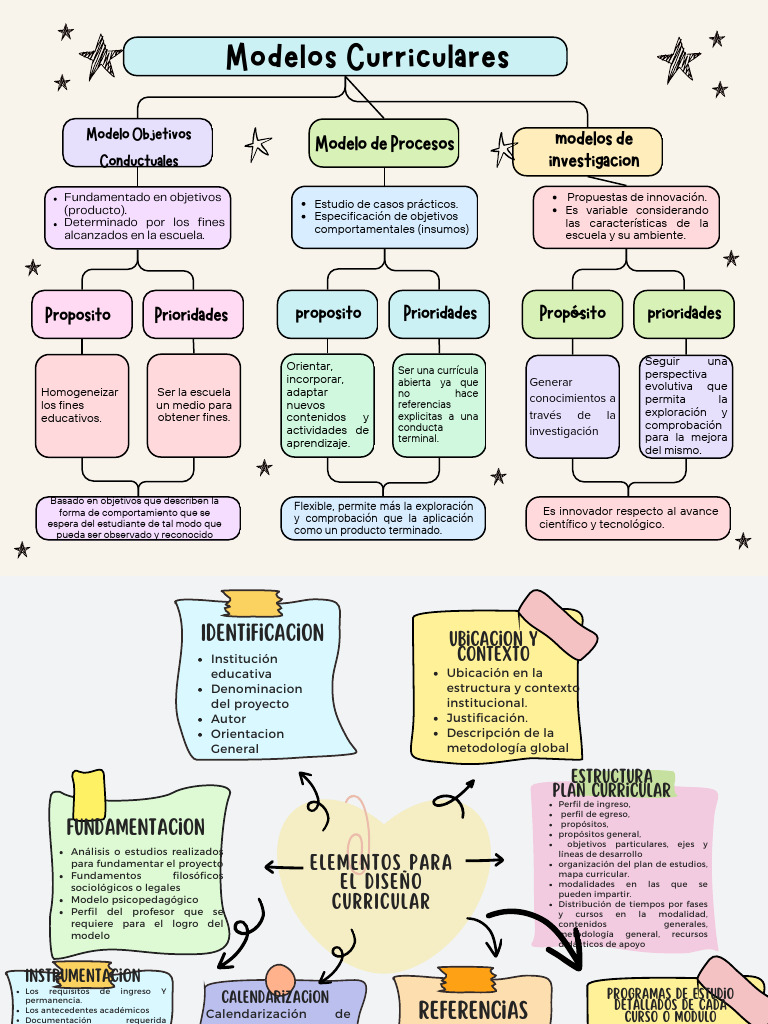 Modelos Curriculares | PDF | Plan de estudios | Aprendizaje
