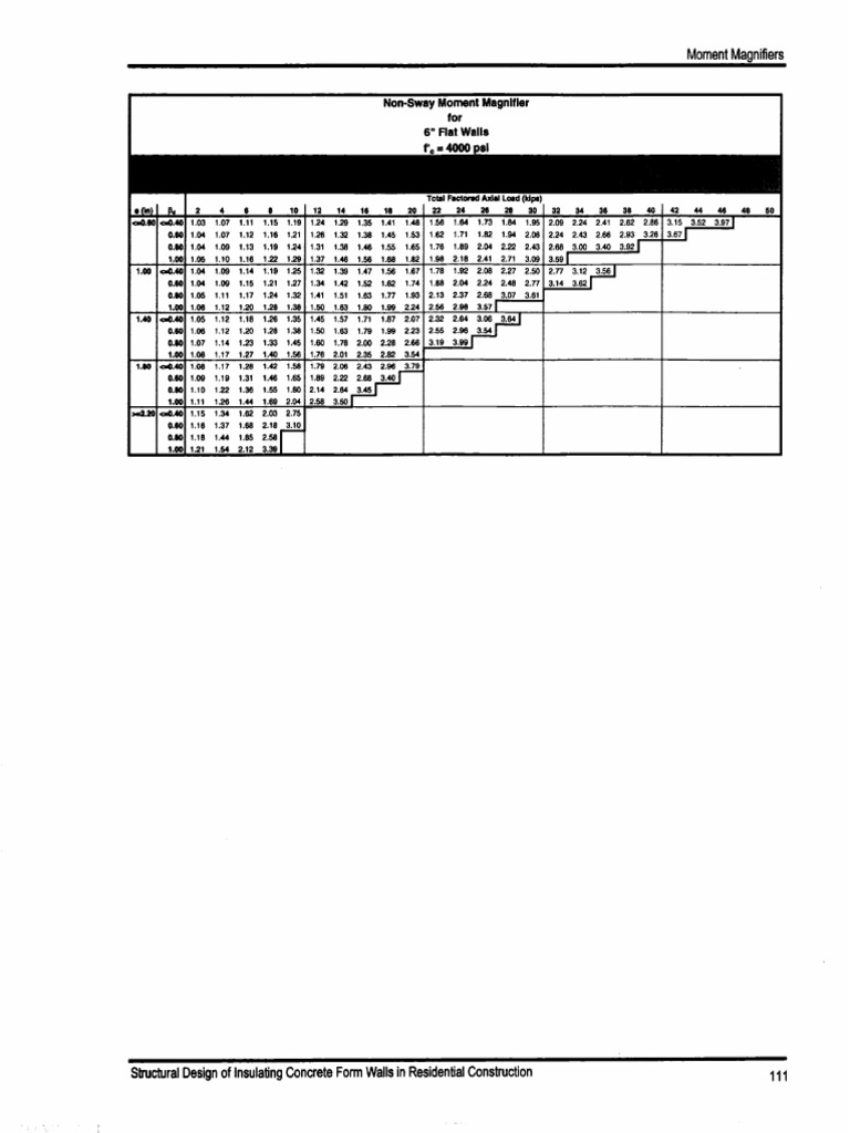 ICF Walls in Residential Construction 06 | PDF