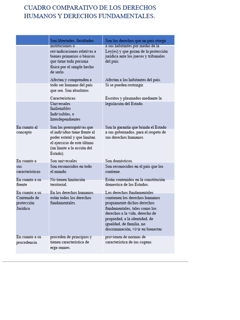 Cuadro Comparativo Entre Derechos Humanos y Fundamentales | PDF ...