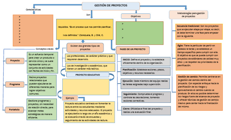 Mapa Conceptual de Gestión de Proyectos | PDF | Gestión de proyectos ...