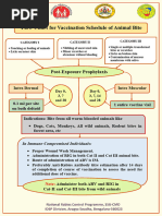 Rabies-Category & Treatment | PDF