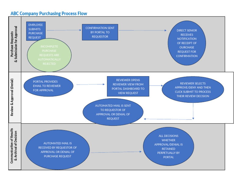 Task 4 - Process Flow Template | PDF | Internet