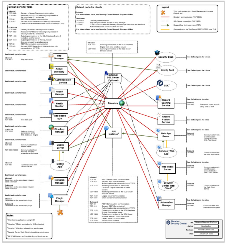 Security Center 5.13 Network Diagram - Platform | PDF | Web Application ...
