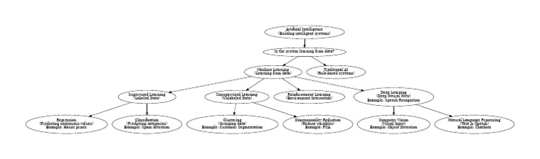 ML AI Decision Tree | PDF